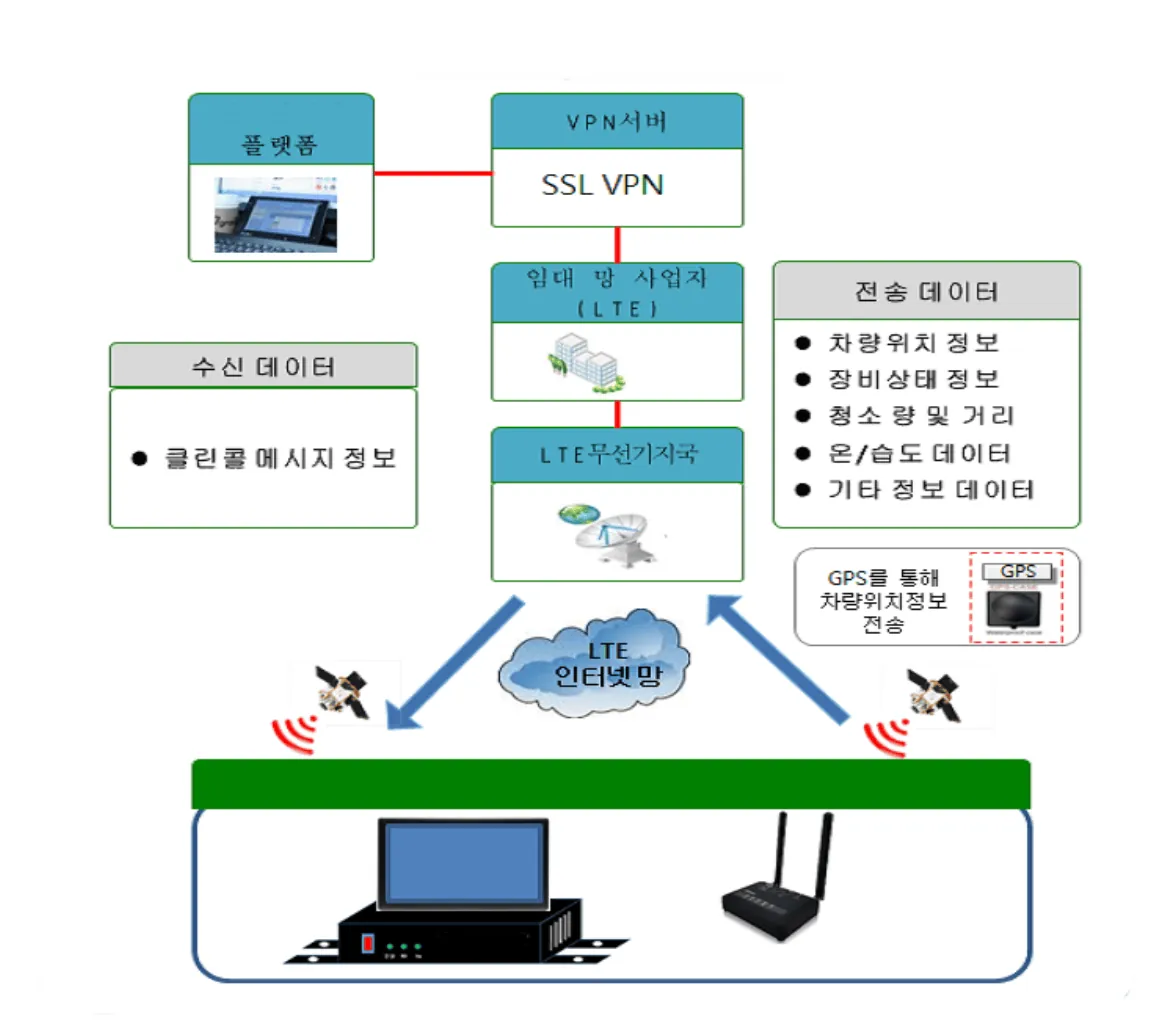 청소(살수)차량 정보관리시스템 구성도